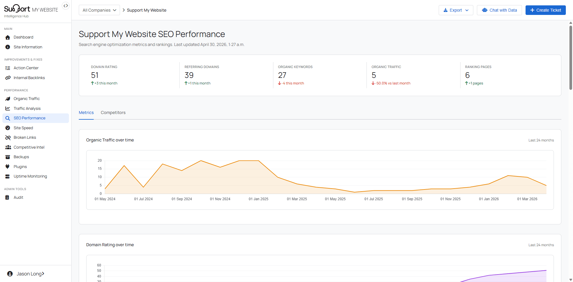 SEO Performance module inside the SMW portal