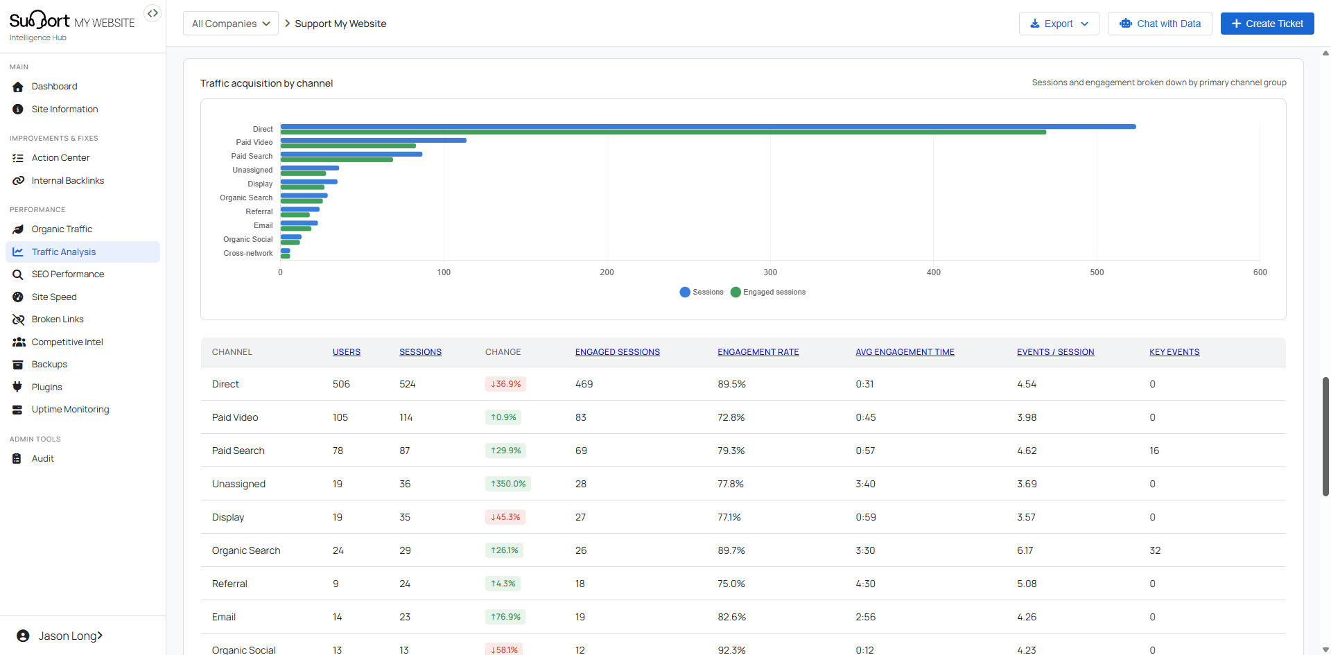 Traffic acquisition by channel chart with channel-level engagement table