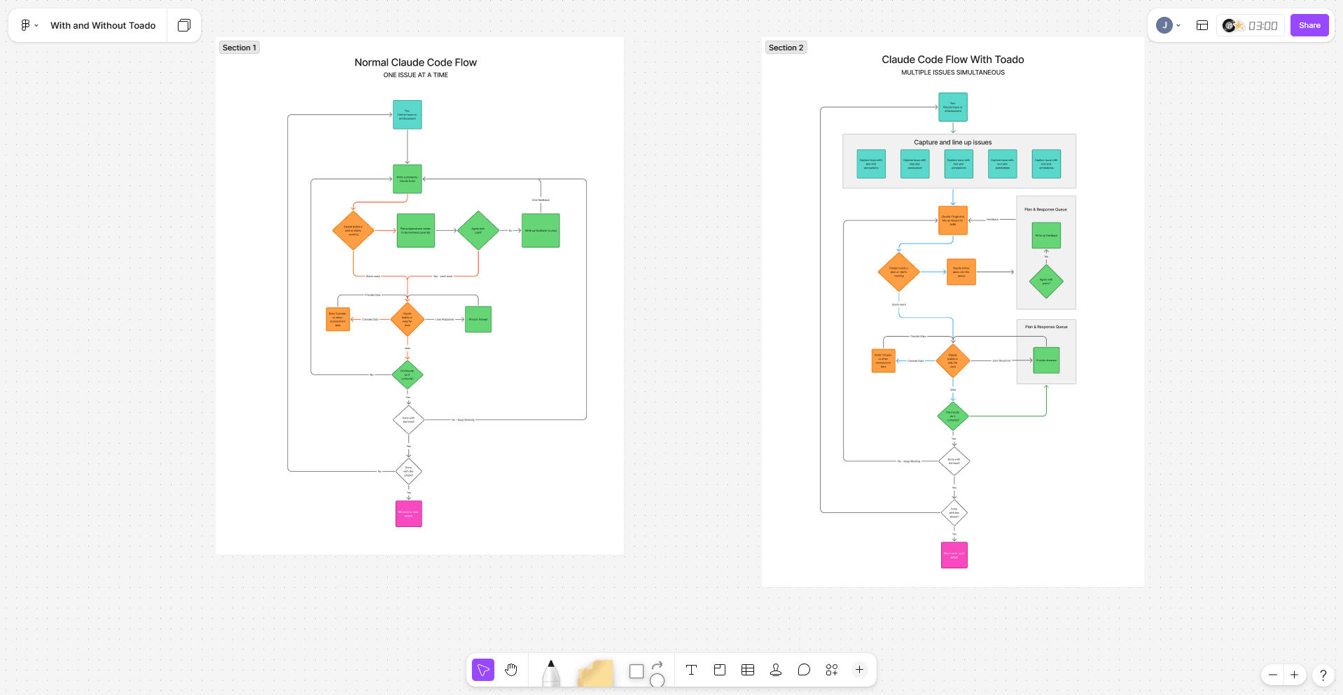 User flow diagram comparing two journeys side by side: a serial single-issue process vs. a parallelized multi-issue process