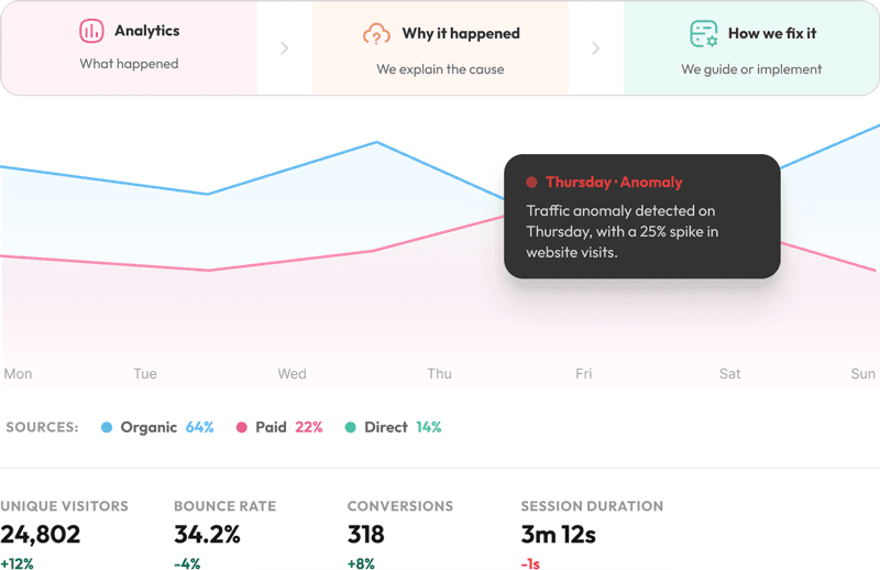 Analytics chart on a desktop screen