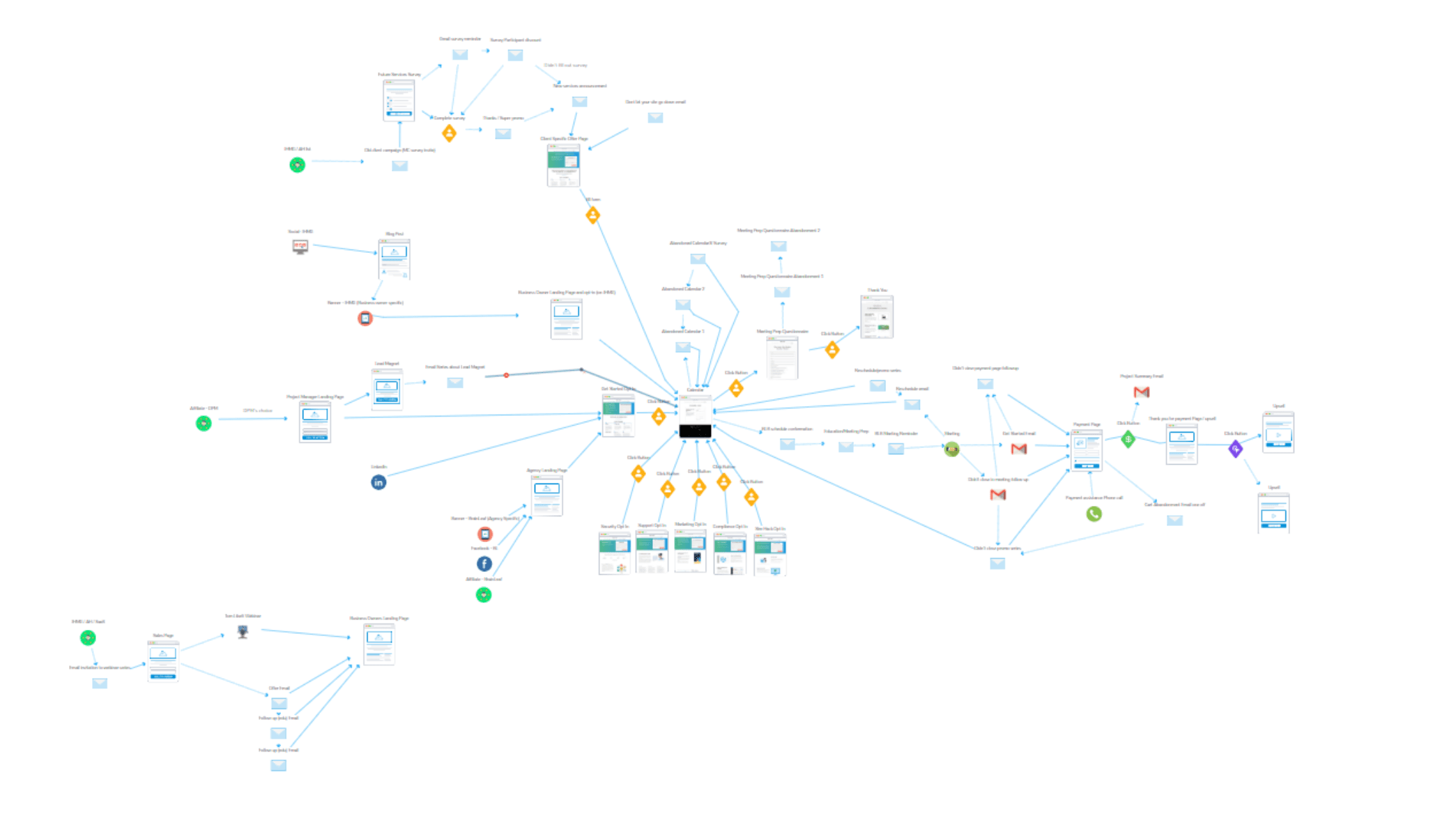 End-to-end growth journey we mapped for a client: channels, landing pages, emails, forms, and integrations connected into one coordinated funnel