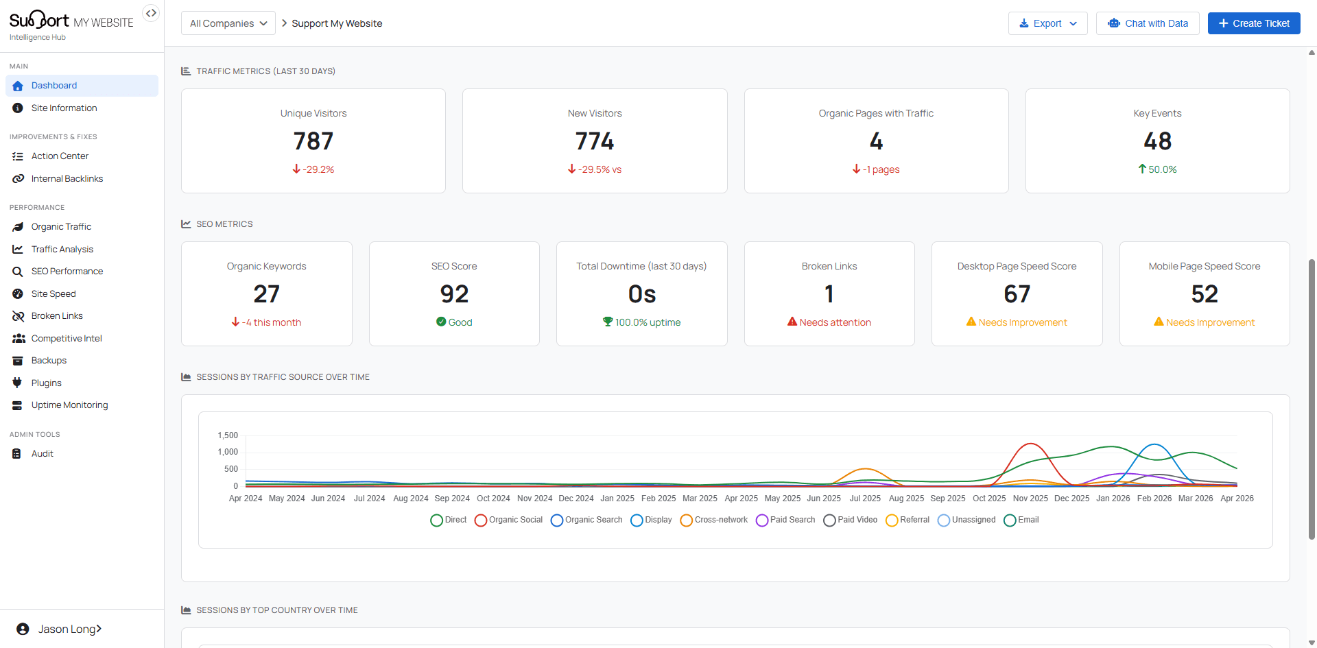 SMW client portal dashboard overview showing traffic, uptime, and key events